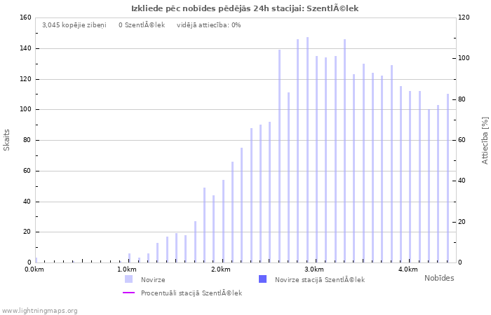 Grafiki: Izkliede pēc nobīdes