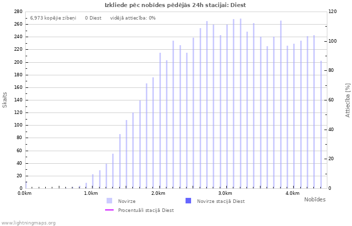 Grafiki: Izkliede pēc nobīdes