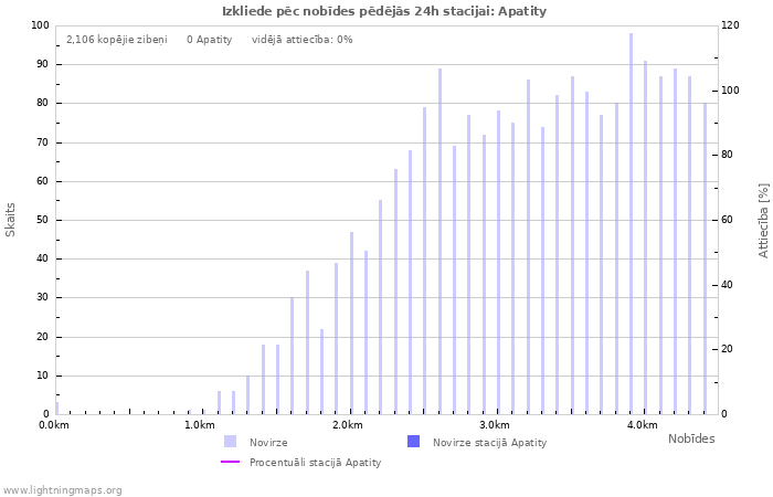 Grafiki: Izkliede pēc nobīdes