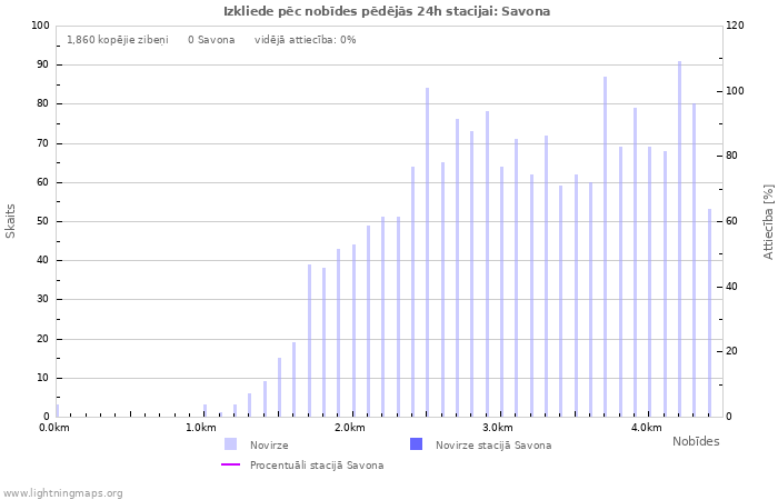 Grafiki: Izkliede pēc nobīdes