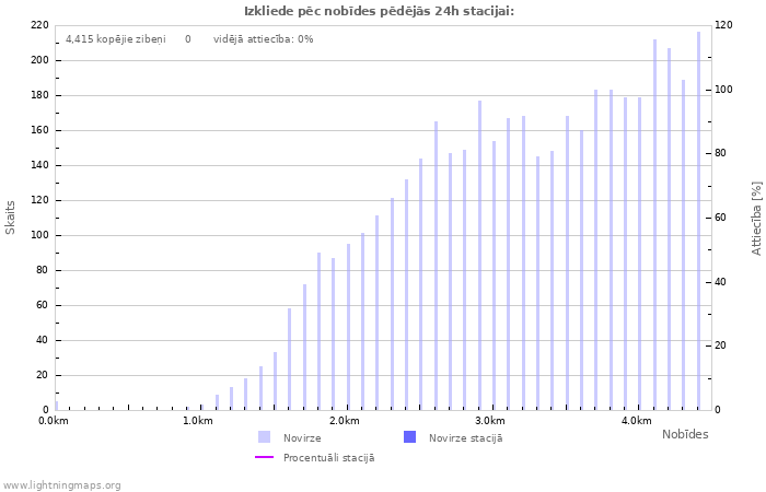 Grafiki: Izkliede pēc nobīdes