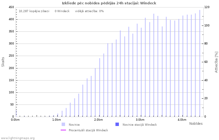 Grafiki: Izkliede pēc nobīdes