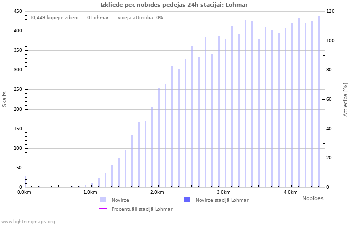 Grafiki: Izkliede pēc nobīdes