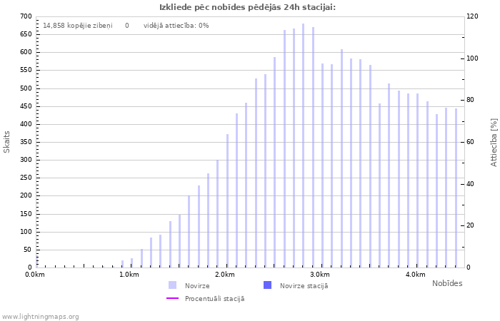 Grafiki: Izkliede pēc nobīdes