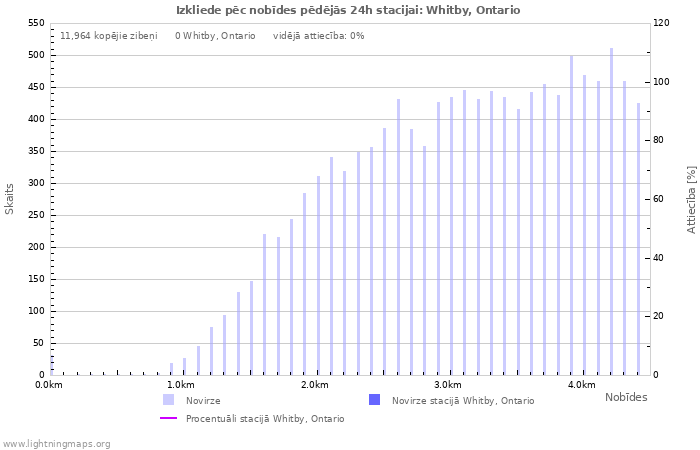 Grafiki: Izkliede pēc nobīdes