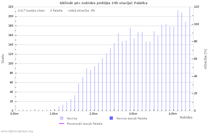 Grafiki: Izkliede pēc nobīdes