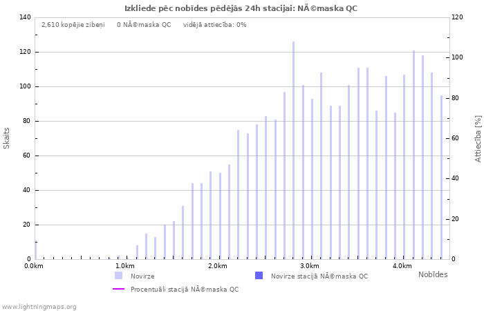 Grafiki: Izkliede pēc nobīdes