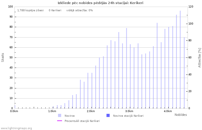 Grafiki: Izkliede pēc nobīdes