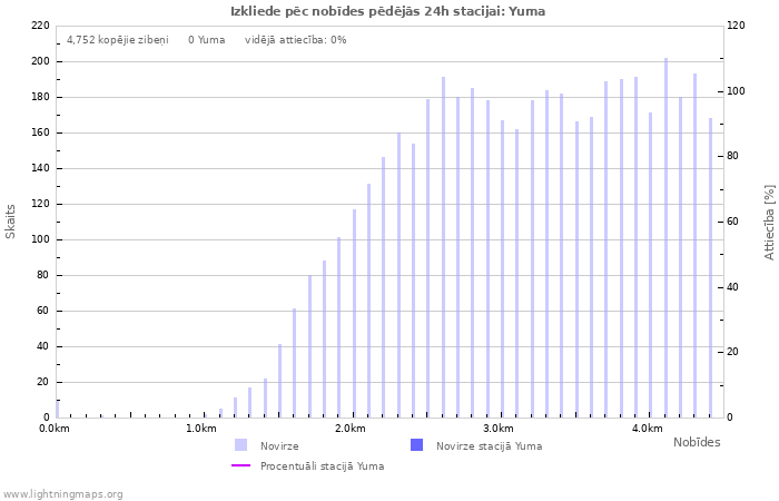 Grafiki: Izkliede pēc nobīdes