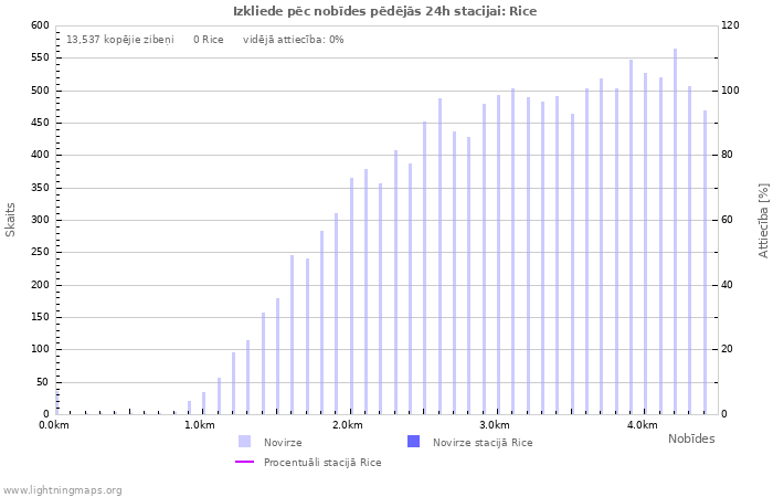 Grafiki: Izkliede pēc nobīdes