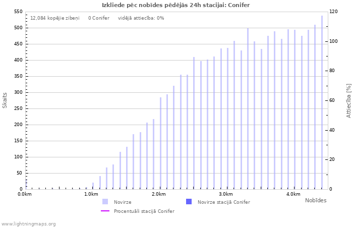 Grafiki: Izkliede pēc nobīdes