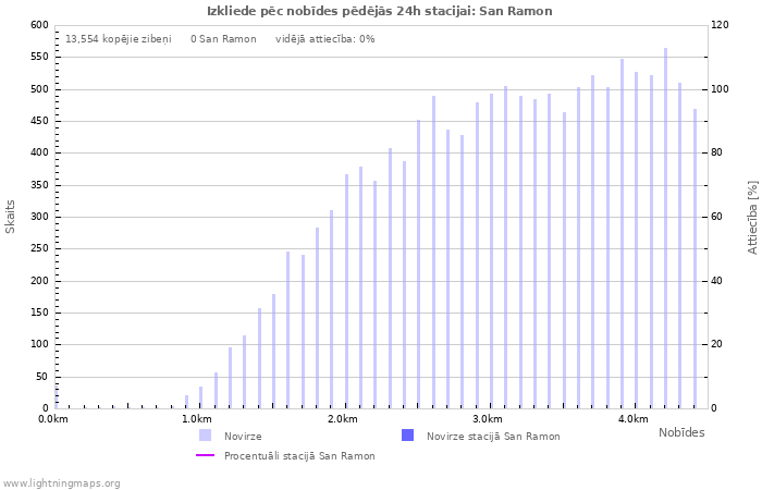 Grafiki: Izkliede pēc nobīdes