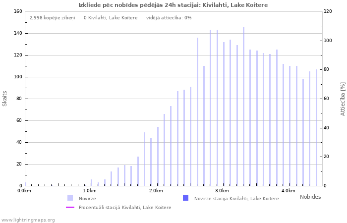 Grafiki: Izkliede pēc nobīdes