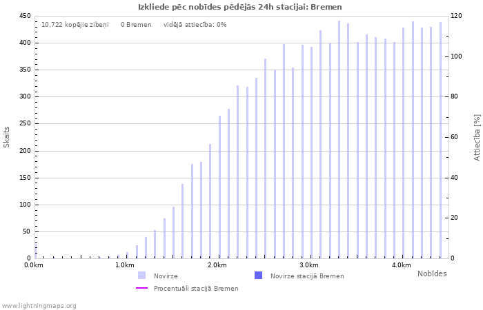 Grafiki: Izkliede pēc nobīdes