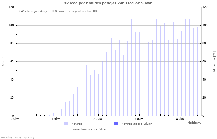 Grafiki: Izkliede pēc nobīdes