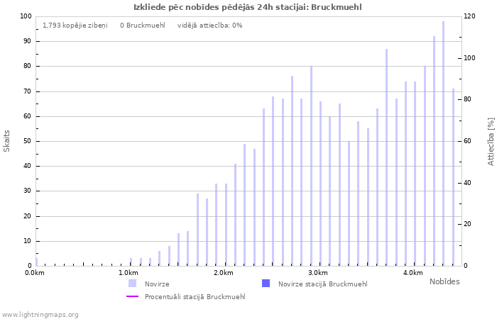 Grafiki: Izkliede pēc nobīdes