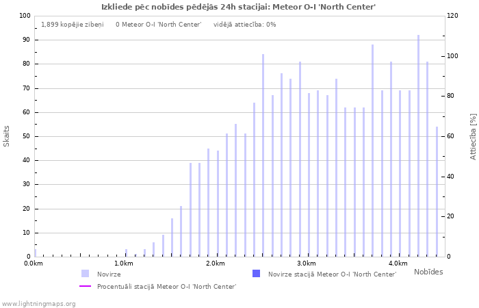 Grafiki: Izkliede pēc nobīdes