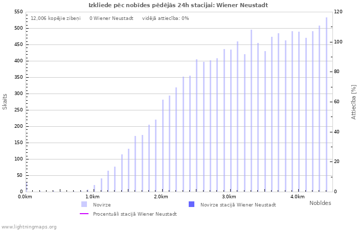 Grafiki: Izkliede pēc nobīdes