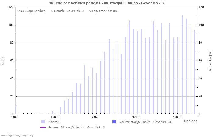 Grafiki: Izkliede pēc nobīdes