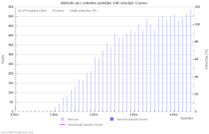 Grafiki: Izkliede pēc nobīdes