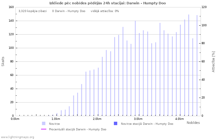 Grafiki: Izkliede pēc nobīdes