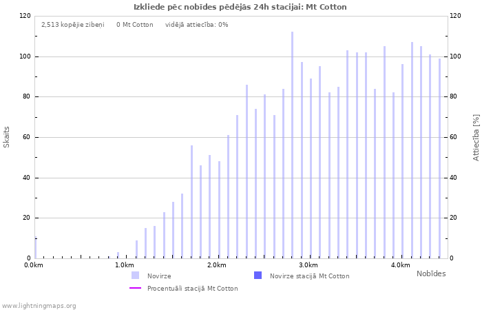 Grafiki: Izkliede pēc nobīdes