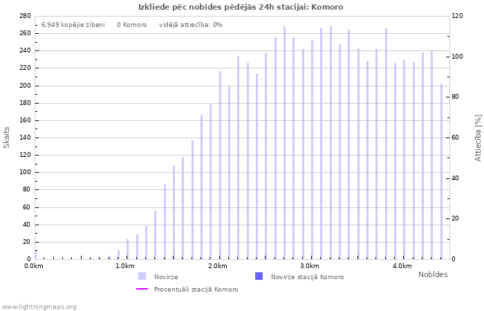 Grafiki: Izkliede pēc nobīdes