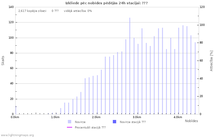 Grafiki: Izkliede pēc nobīdes