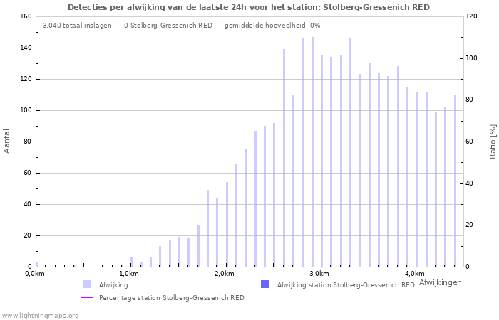 Grafieken: Detecties per afwijking