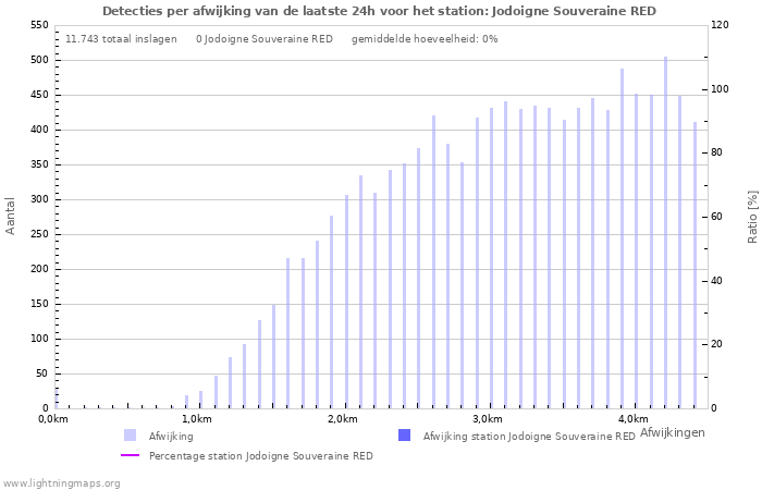 Grafieken: Detecties per afwijking