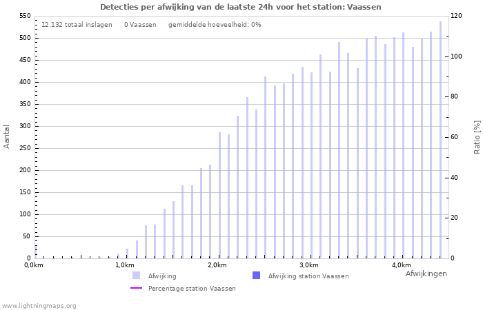 Grafieken: Detecties per afwijking