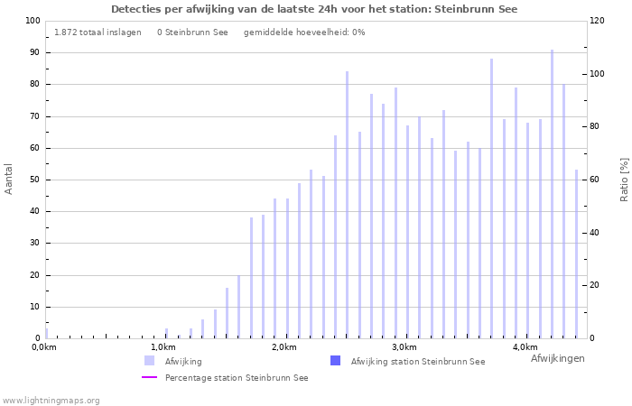 Grafieken: Detecties per afwijking