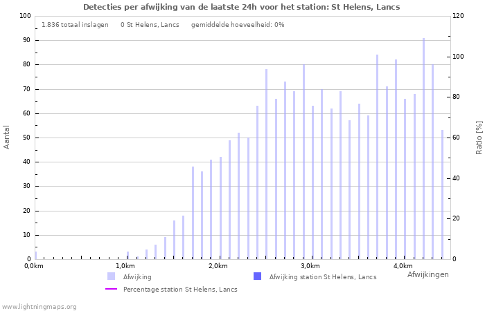 Grafieken: Detecties per afwijking