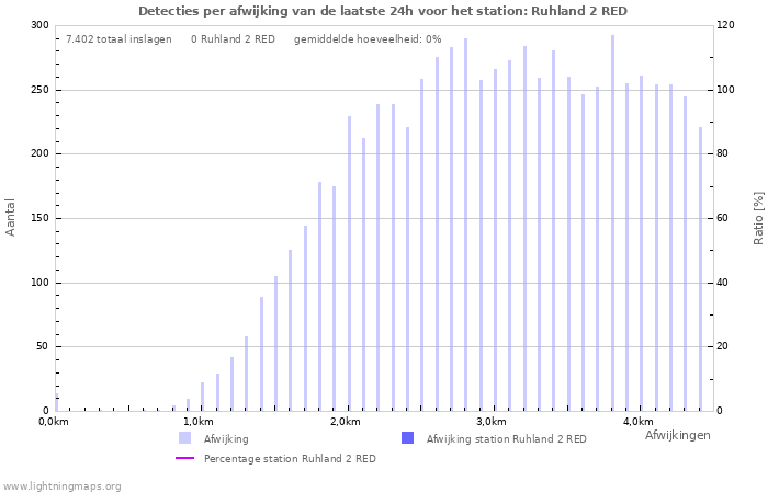 Grafieken: Detecties per afwijking