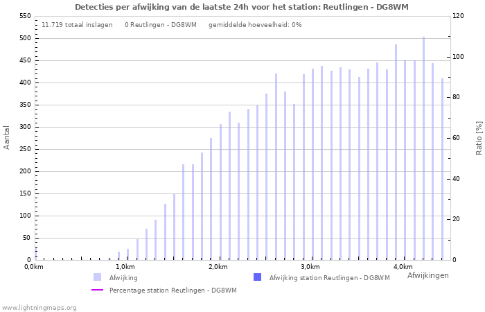 Grafieken: Detecties per afwijking