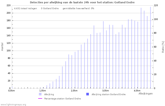 Grafieken: Detecties per afwijking