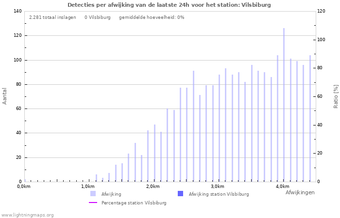 Grafieken: Detecties per afwijking