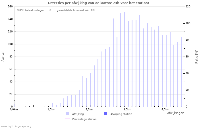 Grafieken: Detecties per afwijking