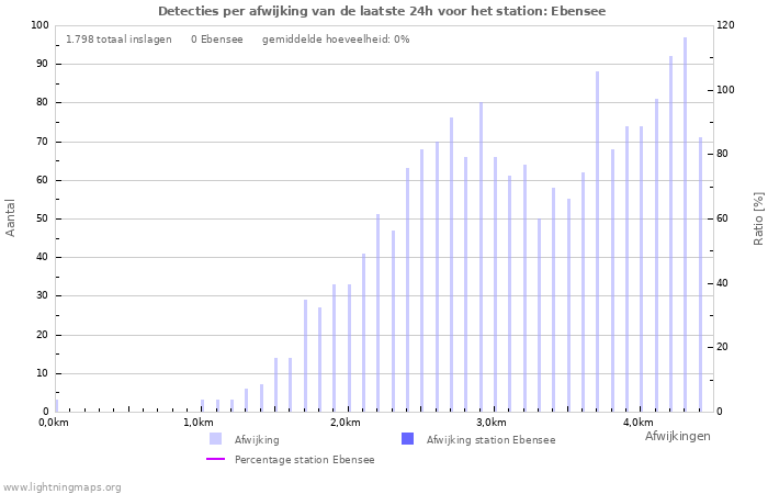 Grafieken: Detecties per afwijking