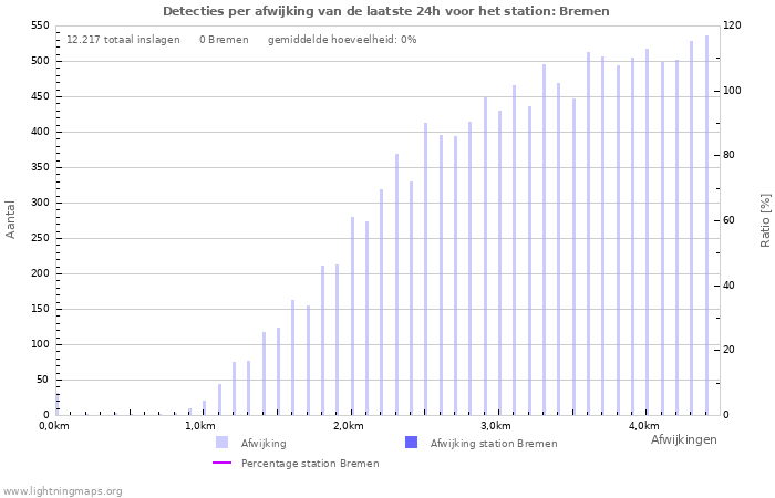 Grafieken: Detecties per afwijking