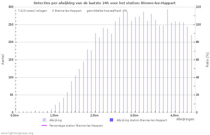 Grafieken: Detecties per afwijking