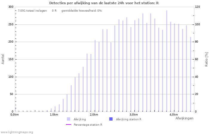 Grafieken: Detecties per afwijking