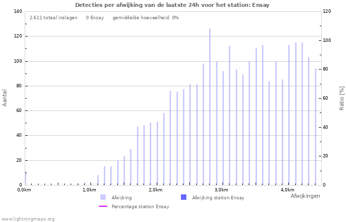 Grafieken: Detecties per afwijking