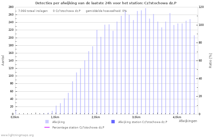 Grafieken: Detecties per afwijking