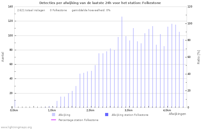 Grafieken: Detecties per afwijking