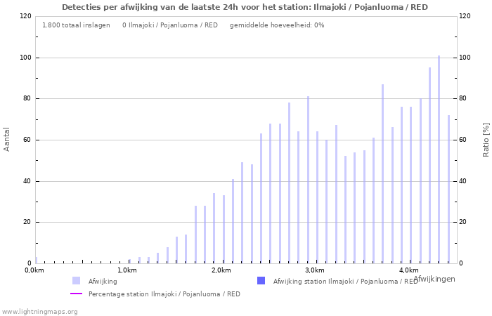 Grafieken: Detecties per afwijking