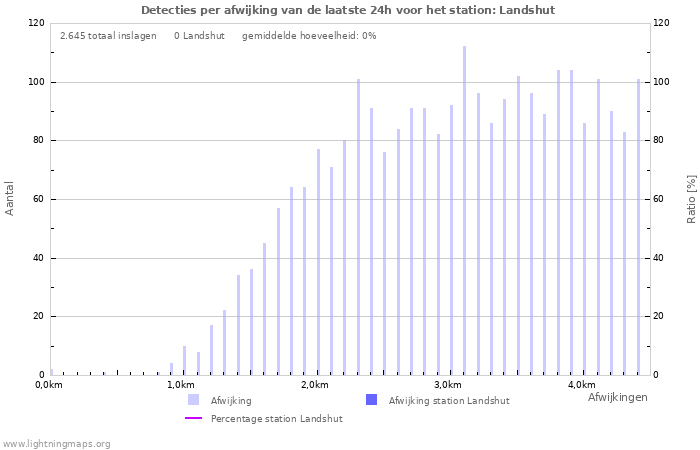 Grafieken: Detecties per afwijking