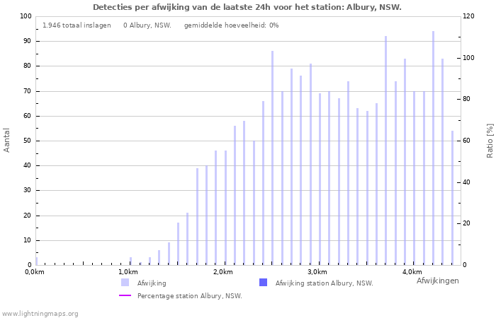 Grafieken: Detecties per afwijking