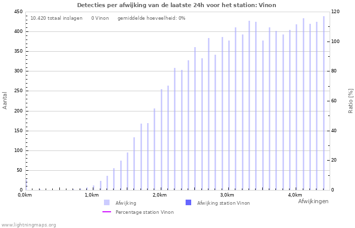 Grafieken: Detecties per afwijking