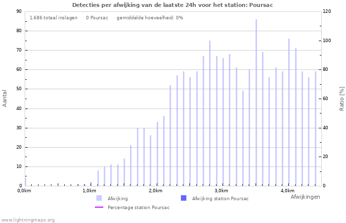 Grafieken: Detecties per afwijking